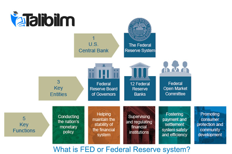 What is FED or federal Reserve system